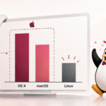 Linux dépasse macOS selon StatCounter : OS X et macOS séparés dans le graphique
